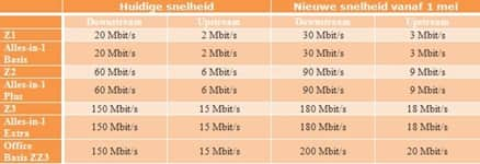 Ziggo-internetsnelheden 1-5-2014.jpg